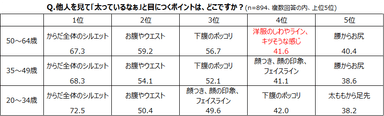 他人の「太っている」のが目につくポイントは？