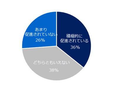 「取り組んでいる」と回答した方に伺います。取り組みはどの程度促進されていますか？