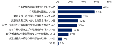 「勤務先企業が働き方改革に取り組んでいる」と回答した方に伺います。勤務先企業は『働き方改革』として、具体的にどのようなことに取り組んでいますか？　※複数回答可