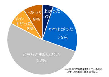 「勤務先企業が働き方改革に取り組んでいる」と回答した方に伺います。取り組みが始まったことで、職場に対する満足度に変化はありましたか？