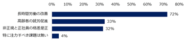 『働き方改革』の中で注力して解決すべきだと考える課題は何ですか？　※複数回答可