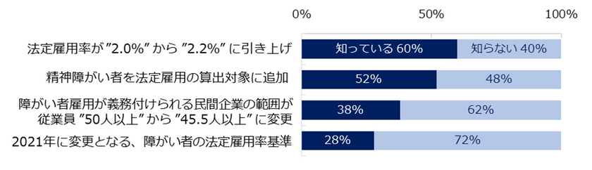 障がい者雇用実態調査
「改正障害者雇用促進法」の認知率がもっとも低い変更項目は、対象企業規模の引き下げ。