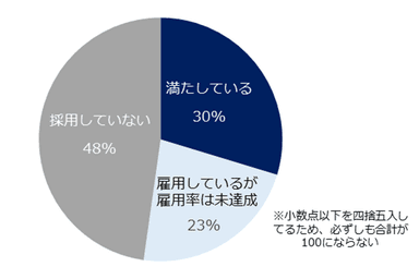 【図2】現行の法定雇用率達成状況