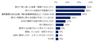 【図4】障がい者を雇用していない理由