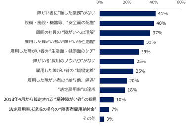 【図5】障がい者雇用の悩みや懸念点