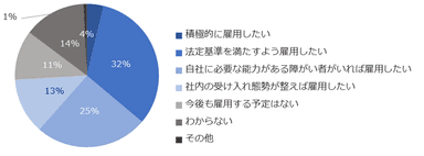 【図6-a】障がい者雇用の予定