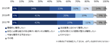 【図6-b】障がい者雇用の予定（経年比較）