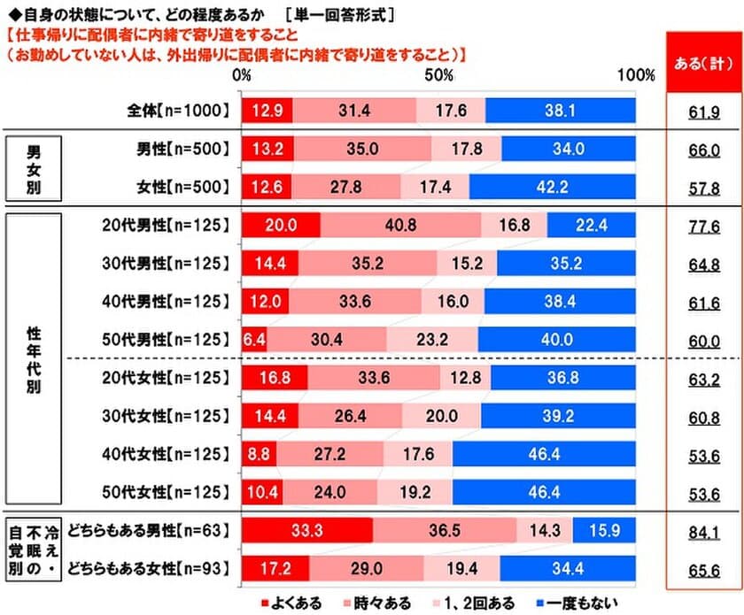 養命酒製造株式会社調べ　
妻に内緒で寄り道！
まっすぐ帰らない“フラリーマン”は66%、
冷え症不眠夫では84%