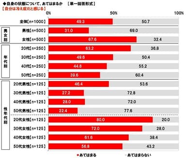 自分は冷え症だと感じる