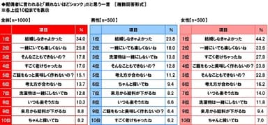 配偶者に言われると「眠れないほどショック」だと思う一言