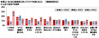 家にいるときに配偶者に対してイライラを感じること