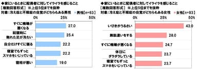 家にいるときに配偶者に対してイライラを感じること（性別）