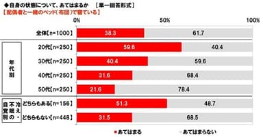 配偶者と一緒のベッドで寝ている