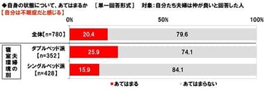 自分は不眠症だと感じる（寝室環境別）