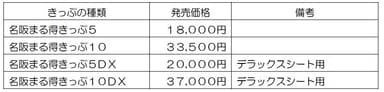 名阪まる得きっぷの種類