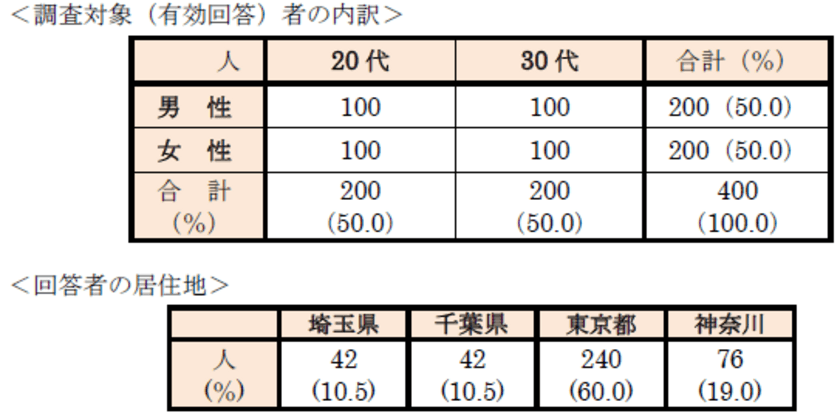 首都圏のワンルーム単身入居者『生活事情』アンケート第3弾
『ひとり住まいの安心・安全意識』アンケート