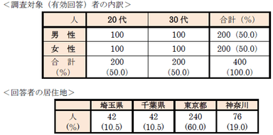 調査対象者