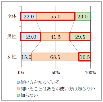 質問7