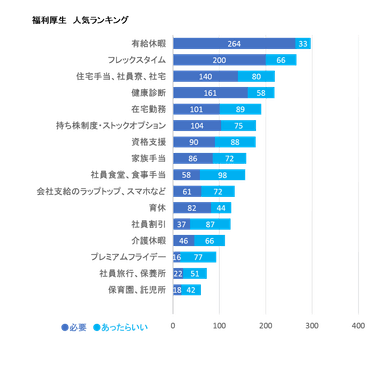 福利厚生　人気ランキング