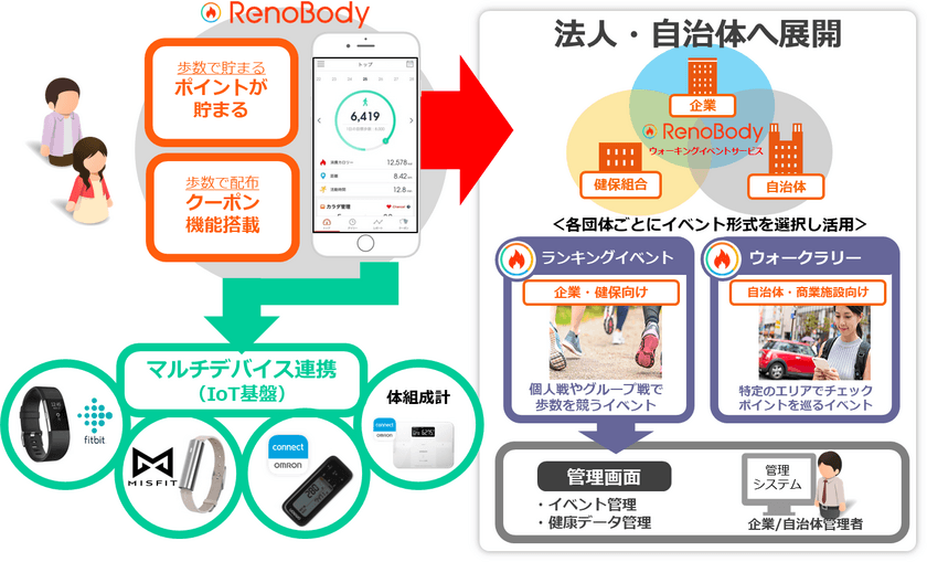 歩数計アプリ【RenoBody】IoT基盤を活用した事業展開を推進