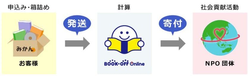 読まなくなった本などで手軽に社会貢献ができる
ブックオフオンラインの「ボランティア宅本便」が
累計寄付金額2億円突破