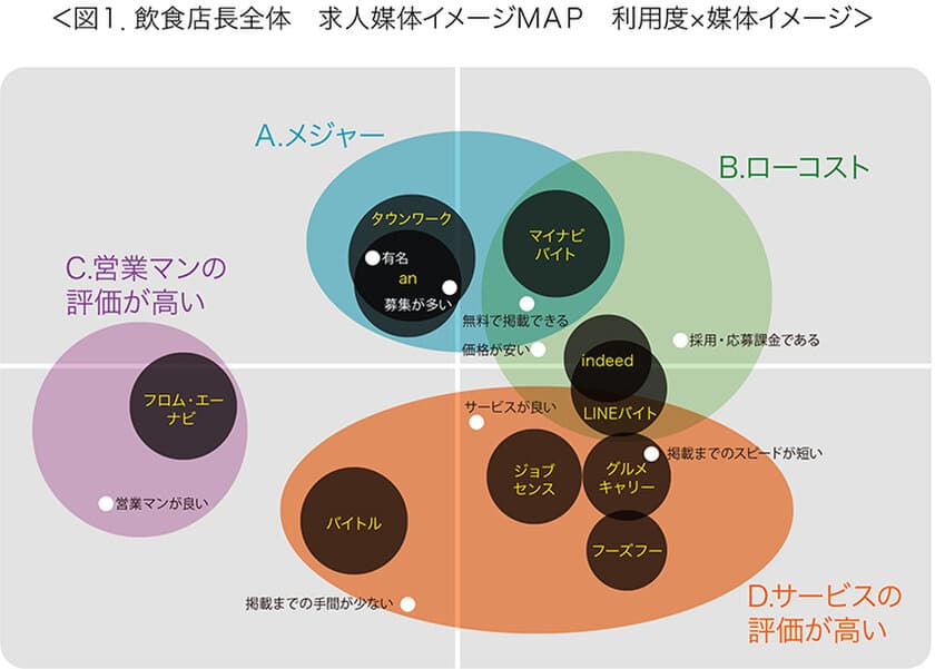 - 飲食店店長のアルバイト求人媒体イメージ -　
スピーディで使い勝手が良いのはバイトル！　
営業マン評価が高いのはフロム・エー ナビ！