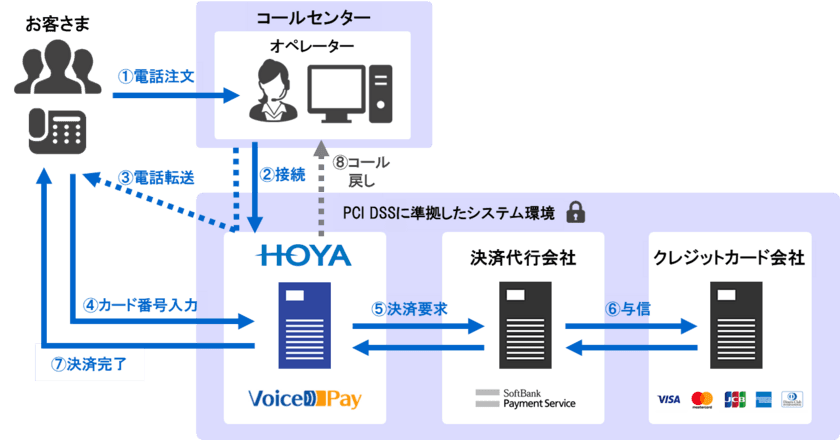 クレジットカード情報の非保持化を実現する
「IVR決済サービス」の提供を開始