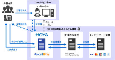 IVR決済サービスご利用イメージ