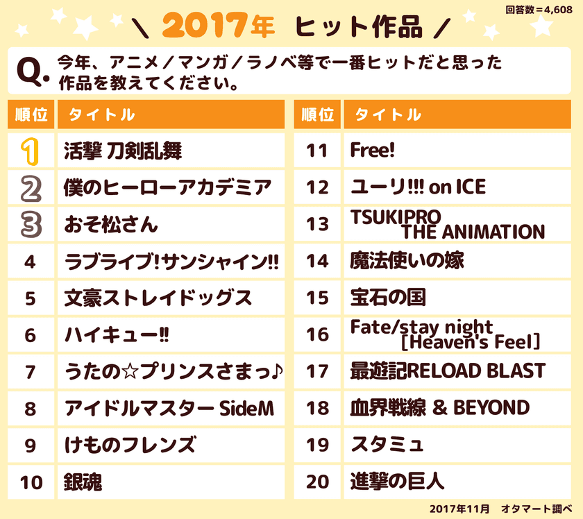 オタクなヒットランキング2017　
～今年の作品・人物・グッズを総括～　
アニメのフリマ「オタマート」ユーザーアンケート結果発表