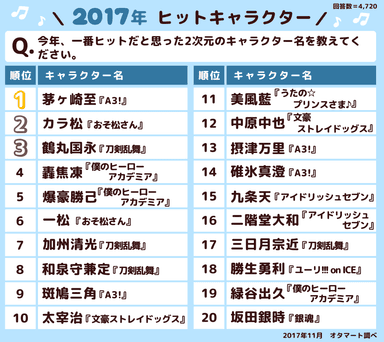 2017年ヒットキャラクター