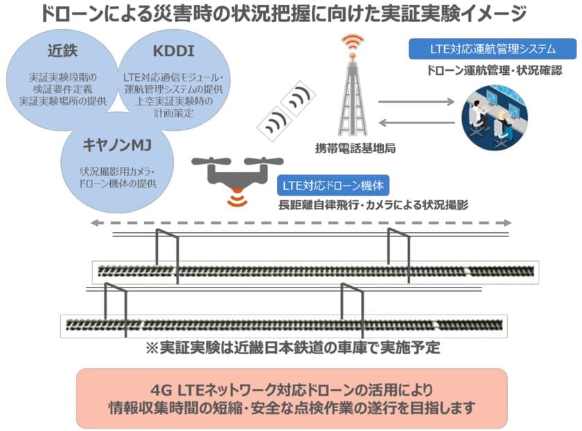 近畿日本鉄道、キヤノン MJ、KDDIが
4G LTE対応ドローンを活用した鉄道災害時の情報収集の
実証実験を開始