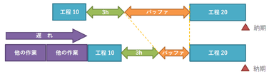 重なり時間(例)