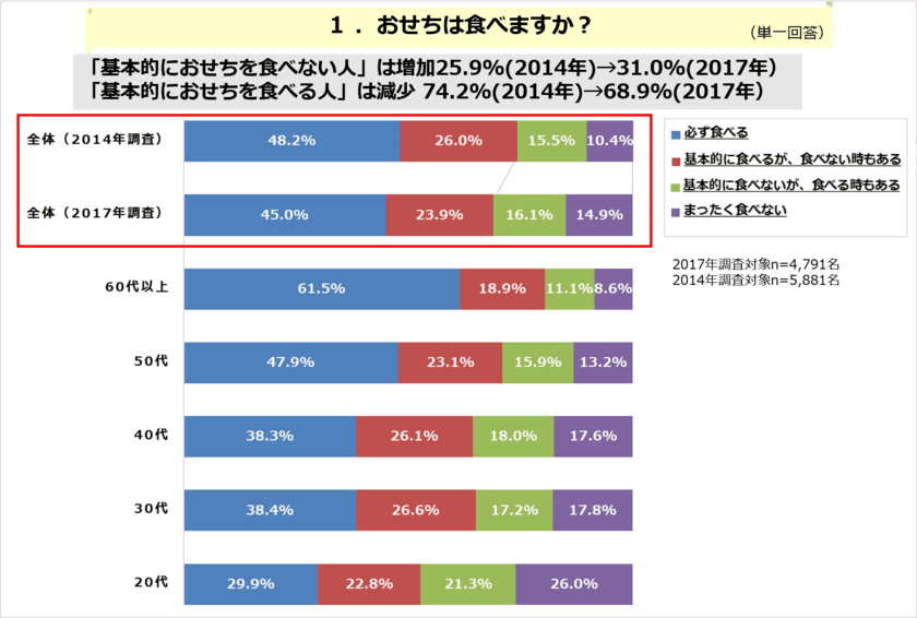 「おせち料理」必ず食べる人は減少、一方で単品購入やお取り寄せは増加