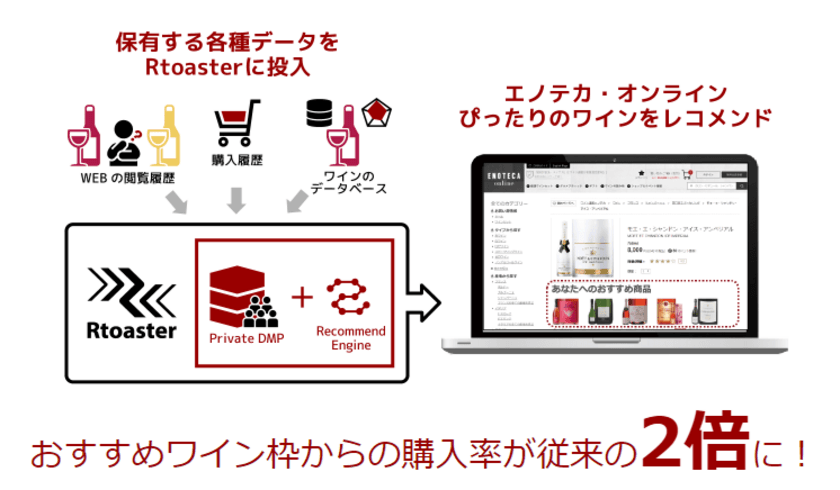 ブレインパッド、エノテカ・オンラインにDMP「Rtoaster」を導入 お客様のワインニーズをくすぐる高精度なレコメンドで販売数が2倍に向上
