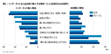 図1：インターネットまたは店頭で購入する理由（※上位項目のみを抜粋）