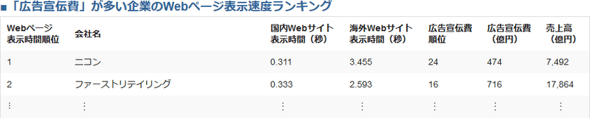 「広告宣伝費」が多い企業のWebページ表示速度ランキング発表
　国内サイト1位はニコン、2位はファーストリテイリング