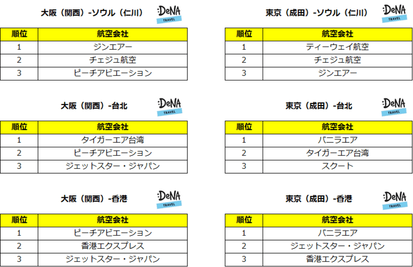 関西人は早朝発が好き？！大阪と東京で人気の到着時間に1時間以上の差が