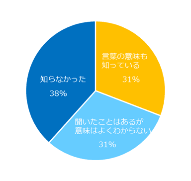 “同一労働同一賃金”という言葉を知っていますか？