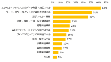 「今後伸ばしたいスキルや取得したい資格がある」と回答された方に伺います。どんなスキルや資格に興味をお持ちですか？　※複数回答可