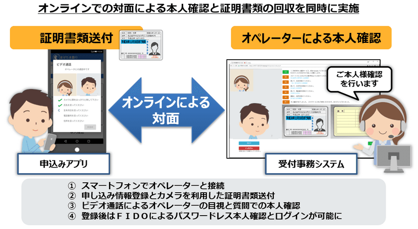 DDSがオンラインによる対面認証サービス
「どこでも本人確認」の提供を開始