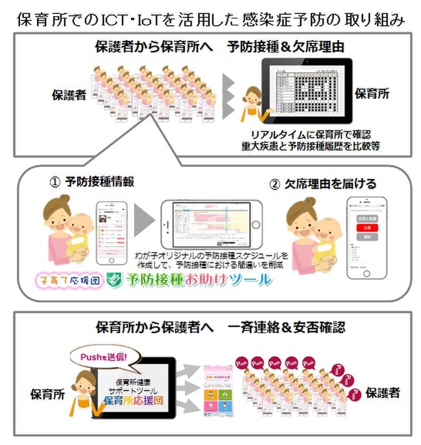 広島県子育て支援ICTモデル連絡協議会が
安芸郡府中町と東広島市で広島テレビが運営する
予防接種のお助けアプリを活用した調査実証を開始