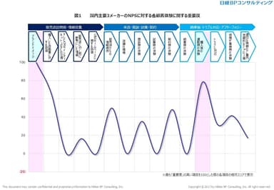 図1　国内主要3メーカーのNPSに対する各顧客体験に関する重要度