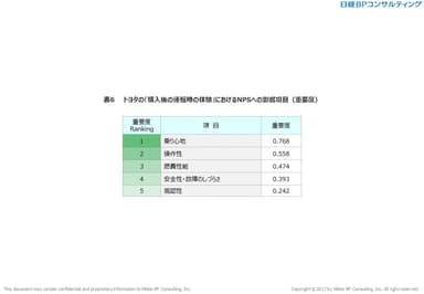 表6　トヨタの「購入後の運転時の体験」におけるNPSへの影響項目（重要度）