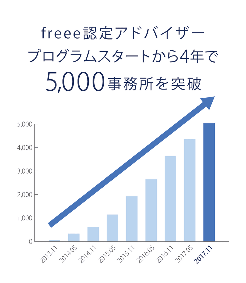 freee 認定アドバイザー数が5,000を突破。
業務効率化から経営コンサルティング支援まで幅広いニーズの実現へ