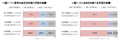 図1-1_来年のお正月を祝う予定の有無・図1‐2_おせちを食べる予定の有無