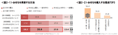 図2‐1_おせちを用意する方法・図2‐2_おせちを購入する理由TOP3