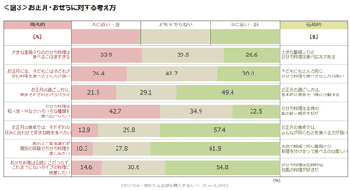 図3_お正月・おせちに対する考え方