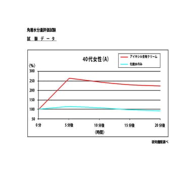 アイキシル含有クリームにおける角層水分量評価試験結果