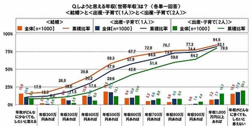 SMBCコンシューマーファイナンス調べ　
結婚はまだまだ先？
「年収400万円あれば結婚したい」が4割切る！
結婚へのハードルが上がる傾向　
ライフイベントで過半数が前向きになれる年収　
「1人目の子育て」600万円、2人目では700万円！