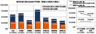 毎月自由に使えるお金の平均額